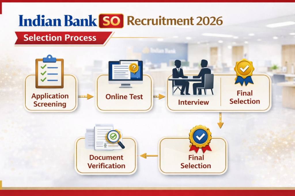 Indian Bank SO Recruitment 2026 selection process image