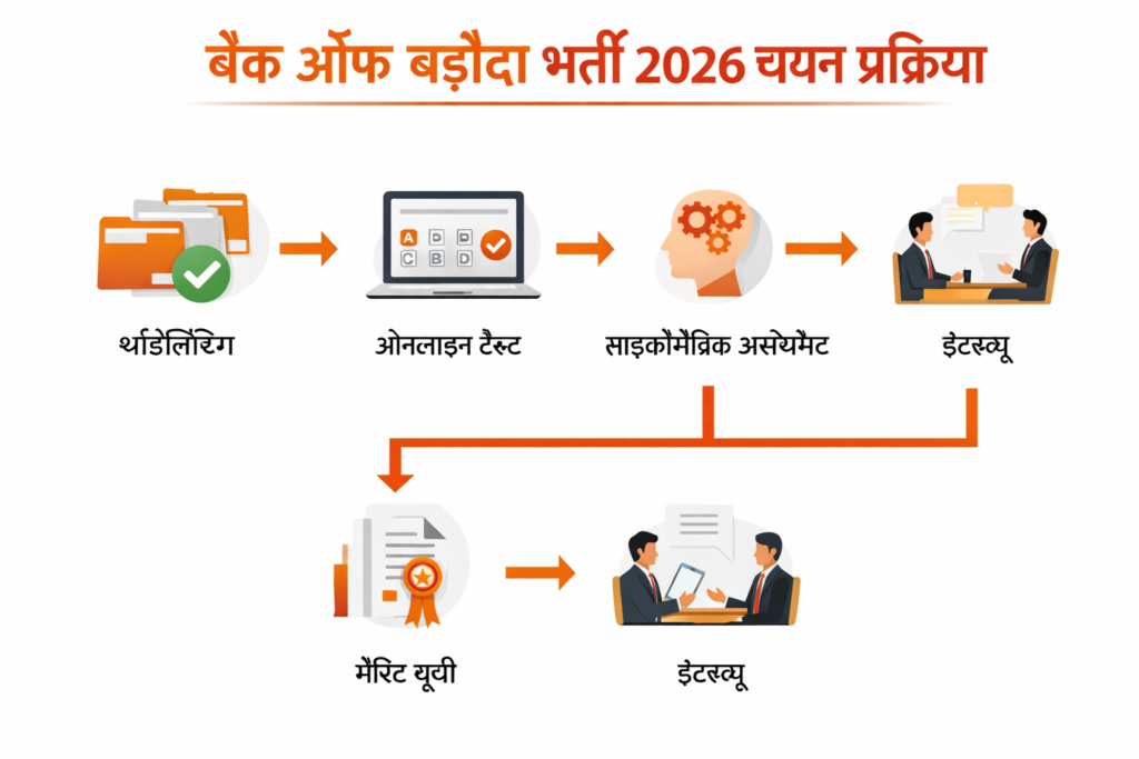 बैंक ऑफ बड़ौदा भर्ती 2026: 104 पदों पर बड़ी भर्ती, ऐसे करें आवेदन 4 Bank of Baroda Recruitment 2026 selection process infographic